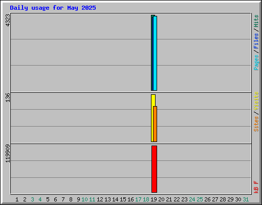 Daily usage for May 2025
