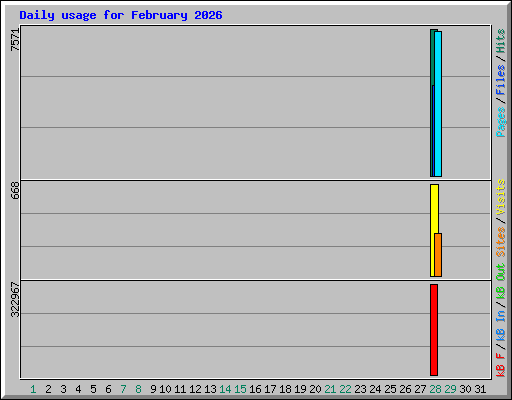 Daily usage for February 2026