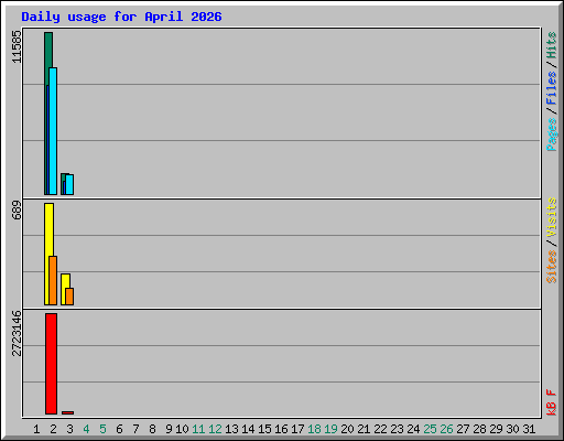 Daily usage for April 2026