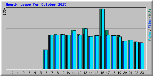 Hourly usage for October 2025