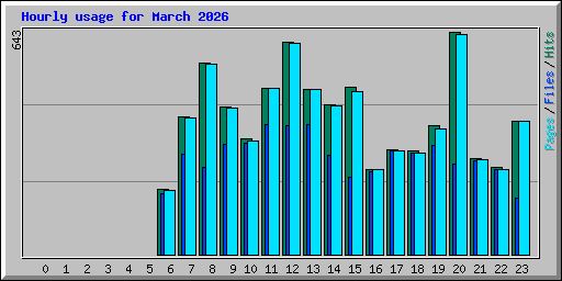 Hourly usage for March 2026