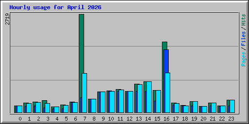 Hourly usage for April 2026